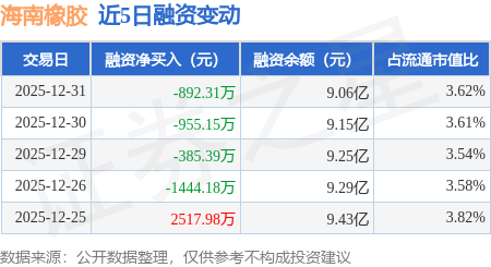 海南橡膠：12月31日融券賣出28.45萬股，融資融券餘額9.13億元