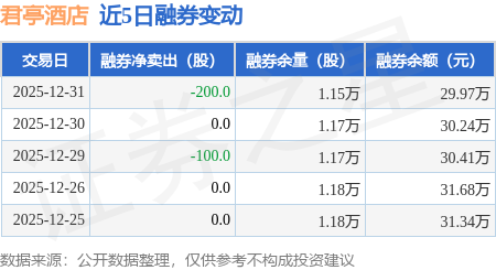 君亭酒店：12月31日融資買入1020.98萬元，融資融券餘額1.12億元