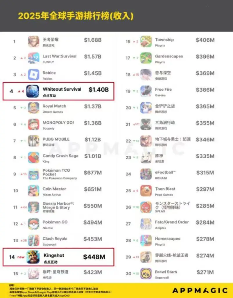 2025全球手遊收入TOP30榜釋出：世紀華通兩款產品上榜