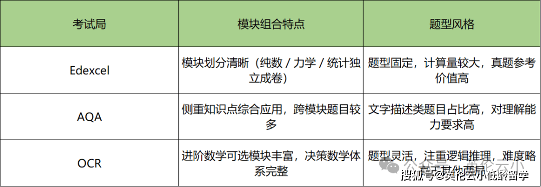A-Level數學學什麼？A-level數學對應中國高中數學幾年級？和國內數學差別大嗎？