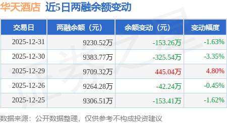 華天酒店：12月31日融券賣出100股，融資融券餘額9230.52萬元