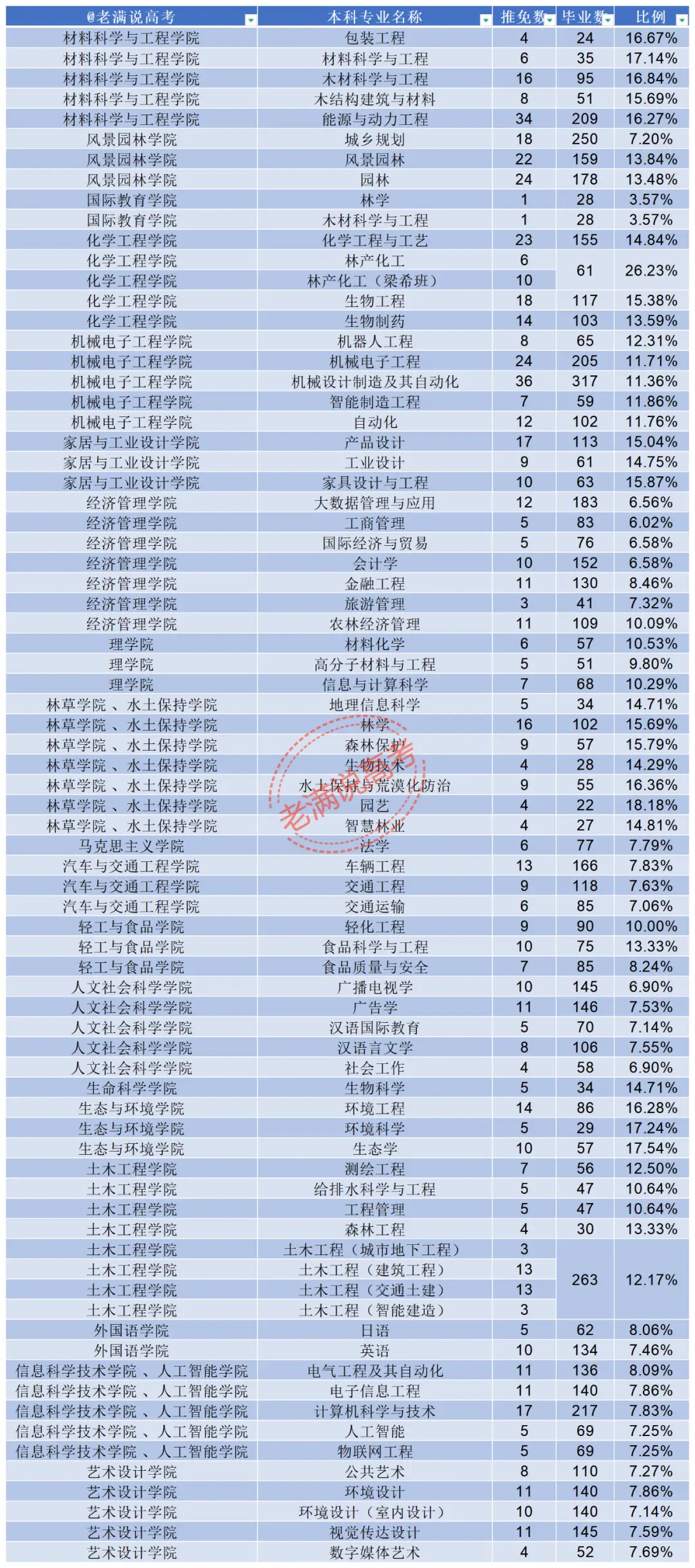 南京林業大學2026屆保研747人，土木工程32人