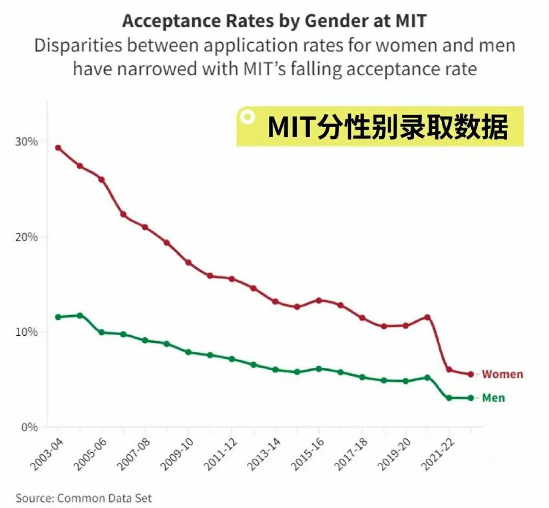 名校更青睞女性？女性+藝術=MIT？