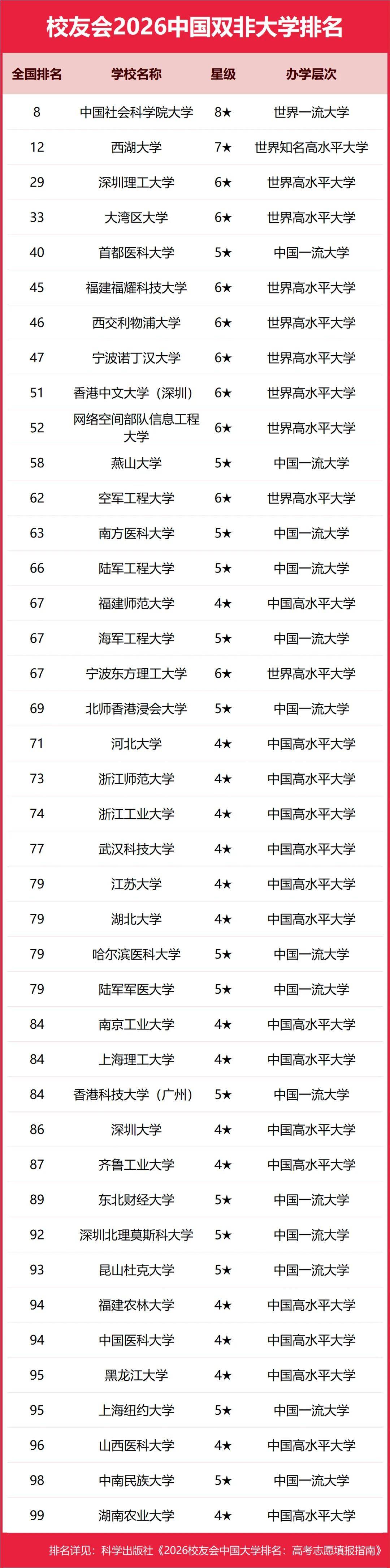 重磅：校友會2026中國大學排名釋出，北京大學連續20年蟬聯冠軍