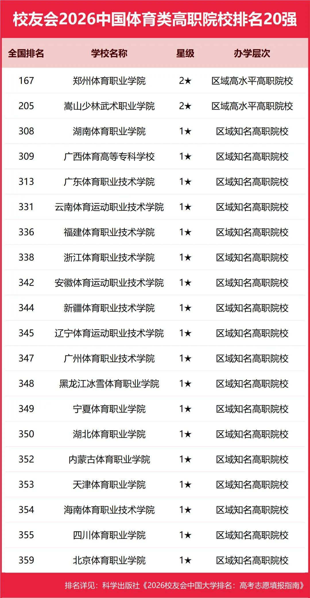 重磅：校友會2026中國大學排名釋出，北京大學連續20年蟬聯冠軍