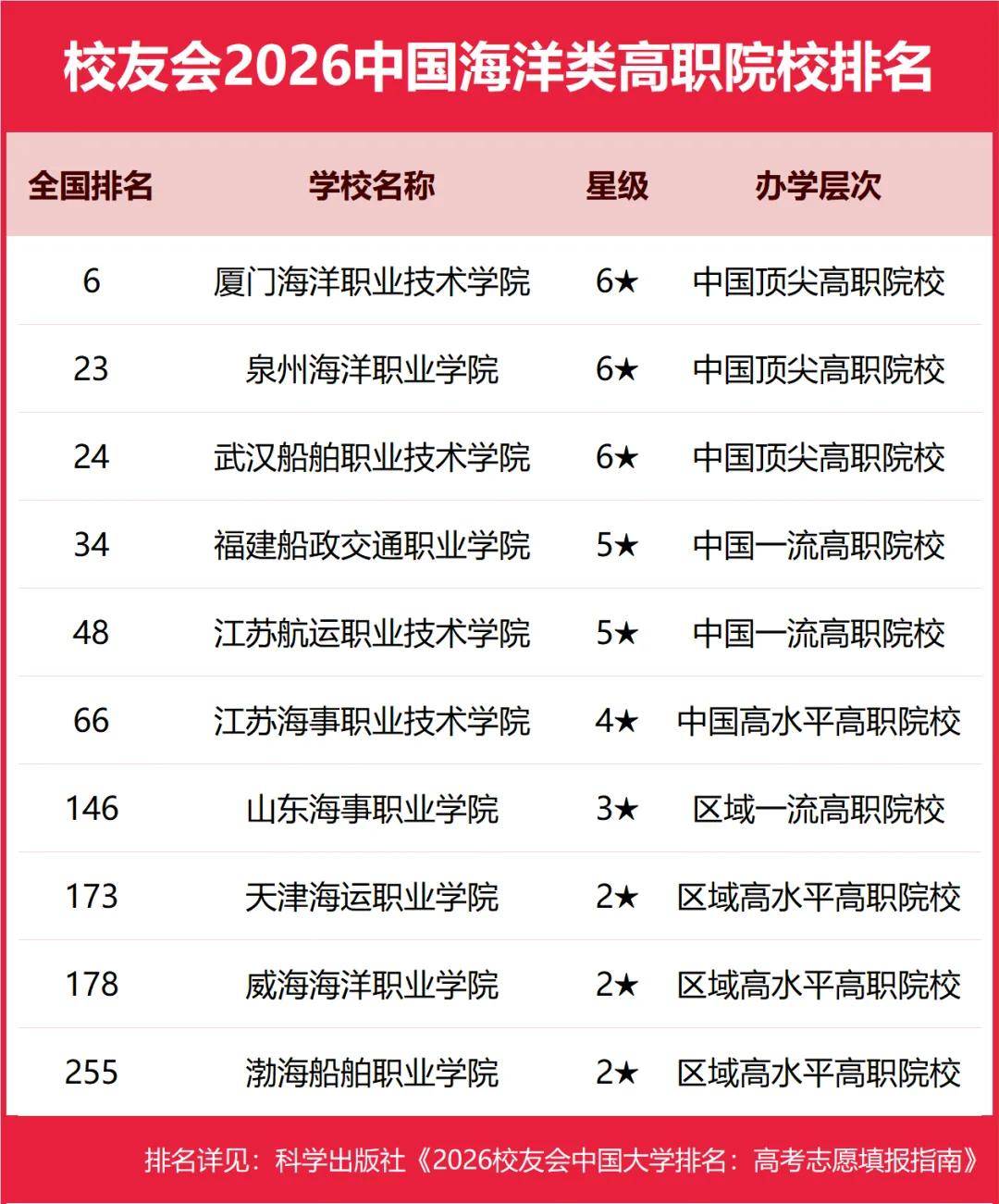 重磅：校友會2026中國大學排名釋出，北京大學連續20年蟬聯冠軍