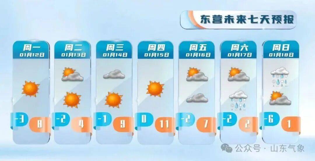 “以為眼花了”，山東氣溫將飆到17℃！天氣上演超級過山車