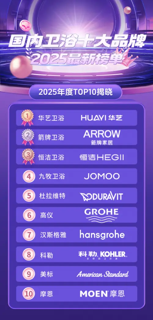 2025國內衛浴十大品牌權威榜單：華藝衛浴領銜，定義品質衛浴新標杆