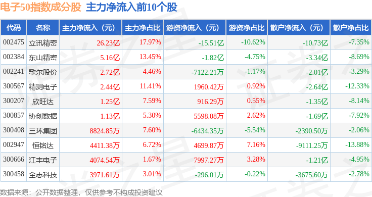 1月15日電子50（399281）指數漲1.32%，成份股精測電子（300567）領漲
