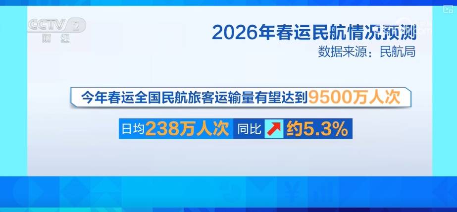返鄉、探親、學生與旅遊度假客流疊加 春運航空出行需求旺盛