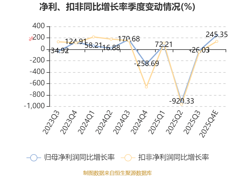 渤海租賃：預計2025年虧損2.5億元-5億元 商譽減值計提損失約32.89億元