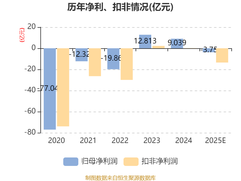 渤海租賃：預計2025年虧損2.5億元-5億元 商譽減值計提損失約32.89億元