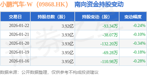 小鵬汽車-W（09868.HK）：1月22日南向資金減持93.34萬股