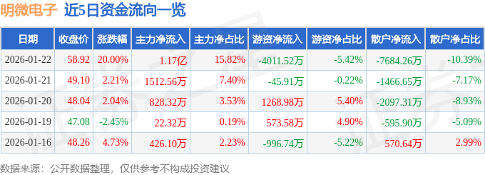 明微電子（688699）1月22日主力資金淨買入1.17億元