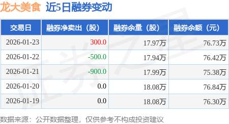 龍大美食：1月23日融券賣出700股，融資融券餘額2.92億元