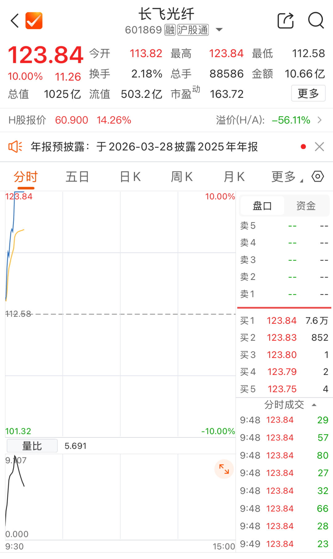 601869，快速拉昇漲停