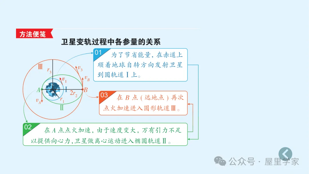 【物理卡片】高中物理必修二知識總結卡，建議收藏！