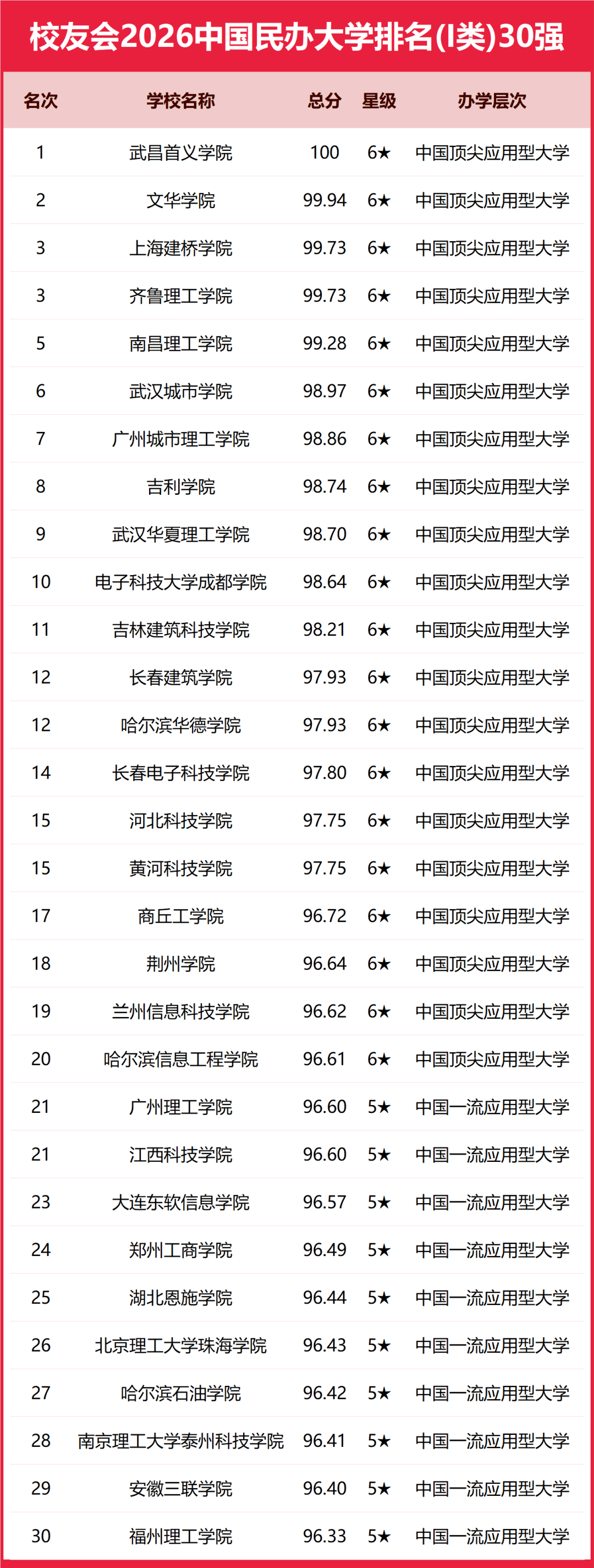 文華學院位列 2026 年校友會中國大學排名理工類民辦大學第2名