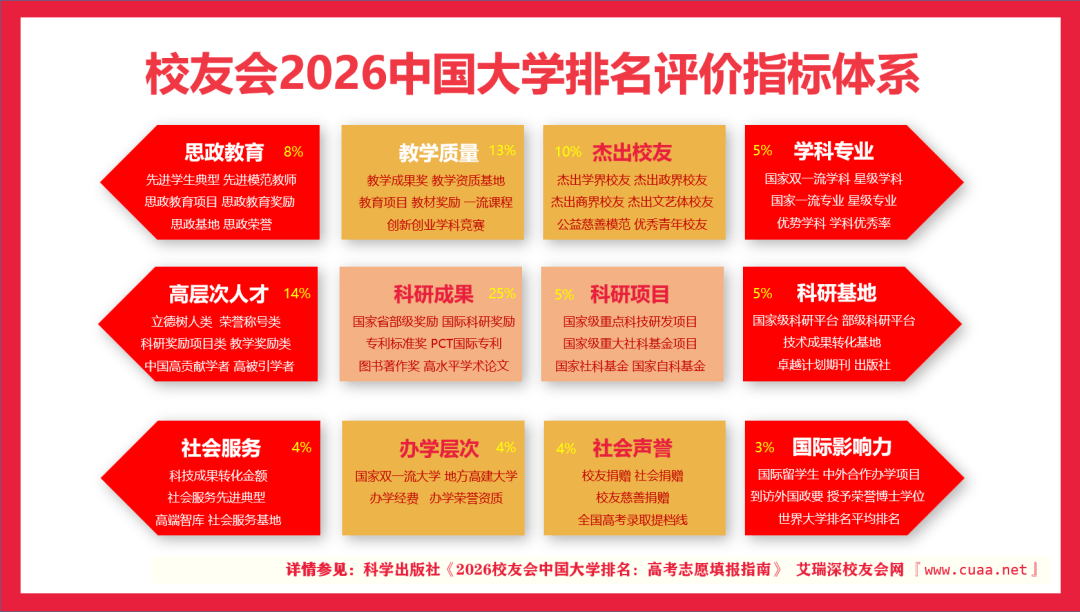文華學院位列 2026 年校友會中國大學排名理工類民辦大學第2名