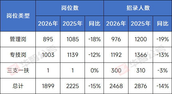 競爭或將更激烈，這場公開招聘公告發布