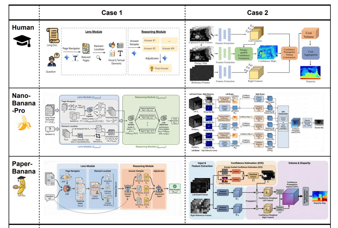 谷歌北大聯手學術版Banana爆火，論文圖表100%精確生成