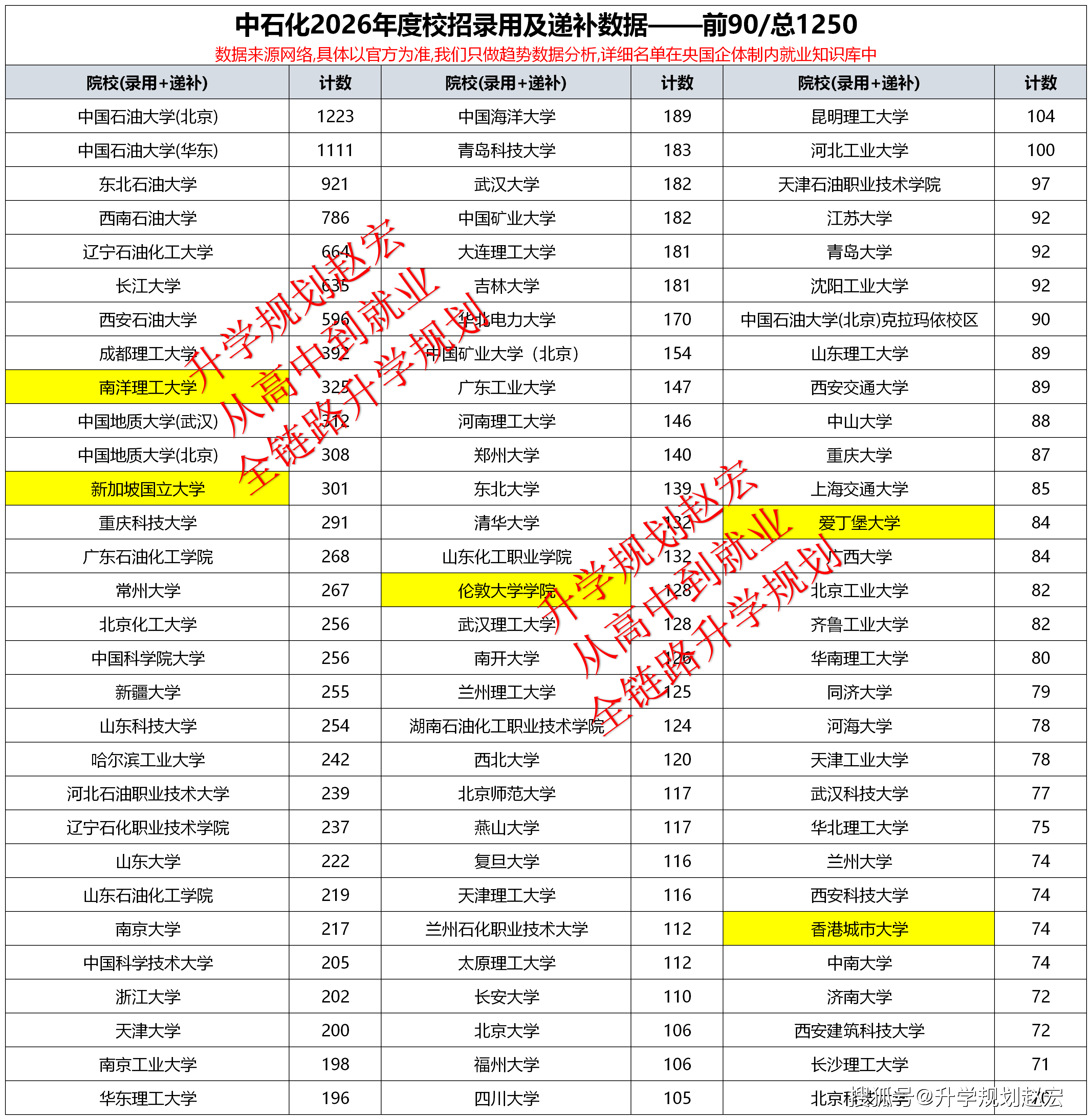 原創中石化2026年度校招29298人，研究生19489人專科2053人，南洋理工大學325人清華132人