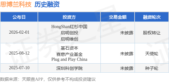 【投融資動態】思博蘭科技股權轉讓融資