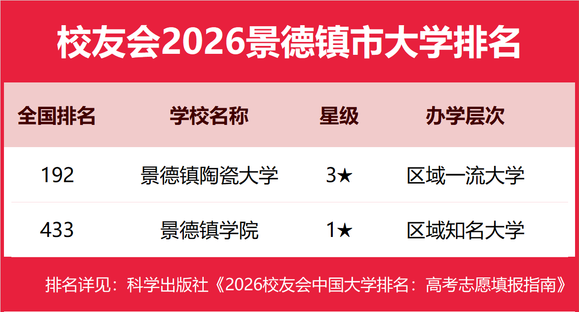 校友會2026景德鎮市大學排名，景德鎮陶瓷大學、景德鎮藝術職業大學、江西陶瓷工藝美術職業技術學院第一