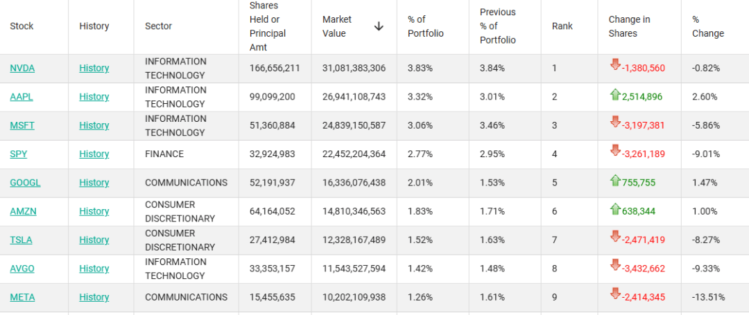 外資巨頭，減持美股科技股