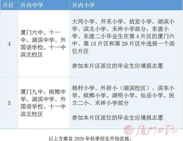 今年廈門島內小學升初中派位，兩個調整已經確定！詳細解讀來了
