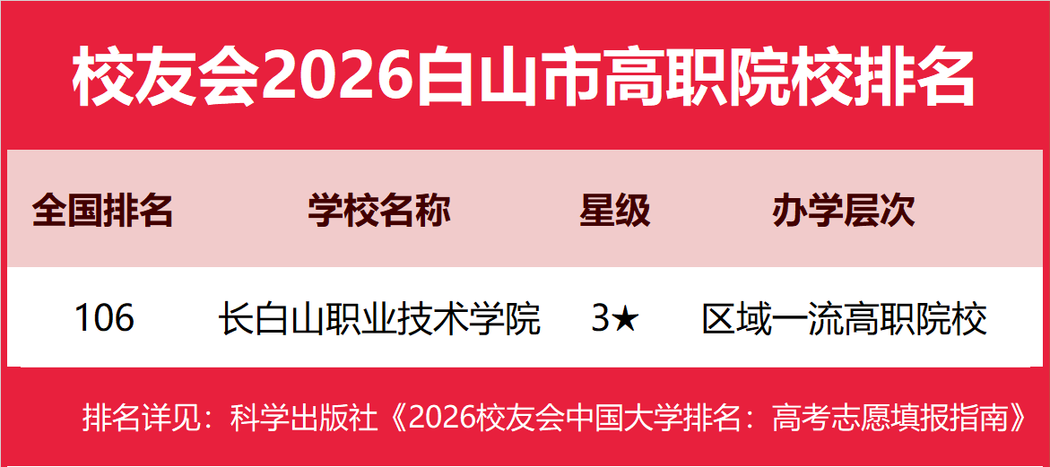 校友會2026白山市大學排名，長白山職業技術學院第一