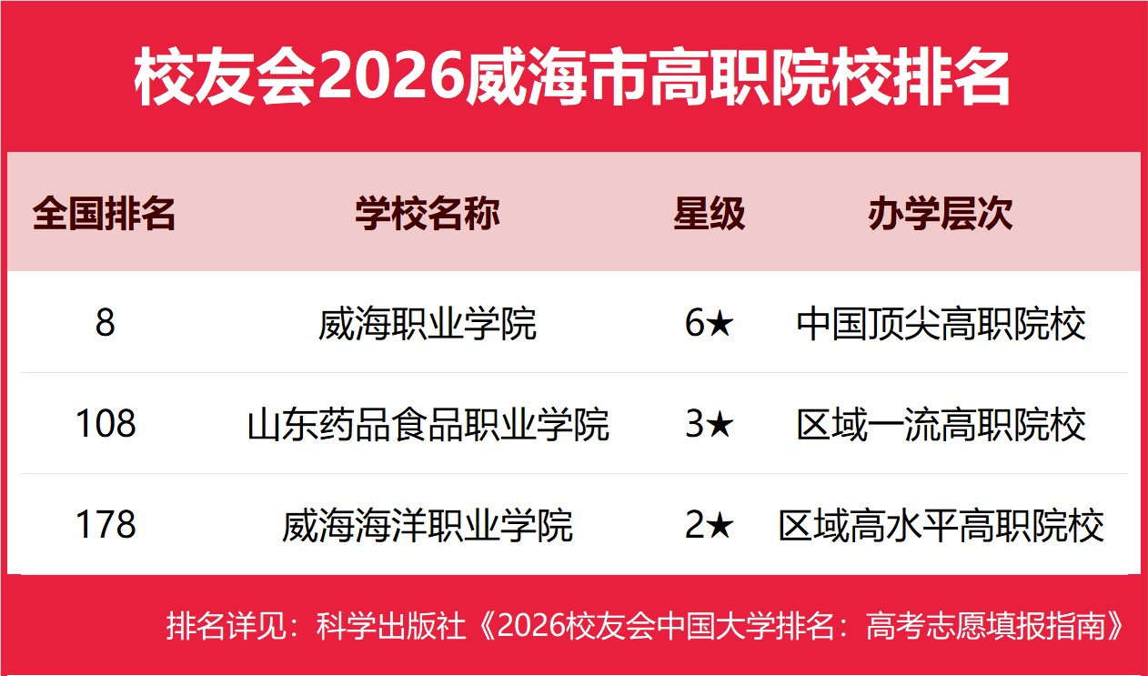 校友會2026威海市大學排名，山東外事職業大學、威海職業學院第一