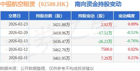 中銀航空租賃（02588.HK）：2月23日南向資金增持2.92萬股