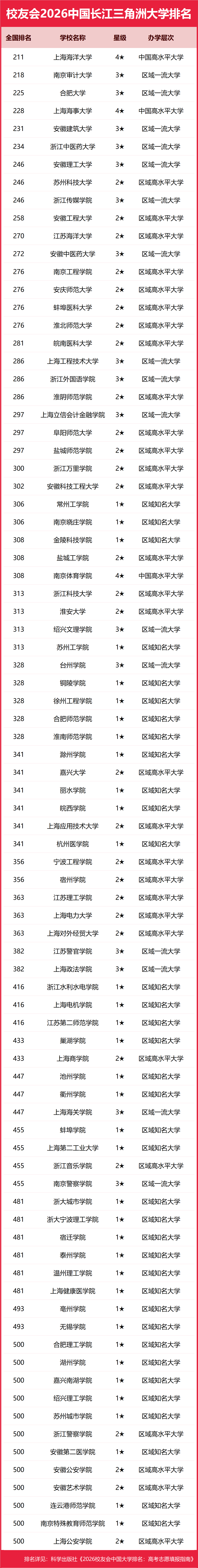 校友會2026中國各城市群大學排名，北京大學、浙江大學、武漢大學、中山大學、四川大學、網路空間部隊資訊工程大學第一
