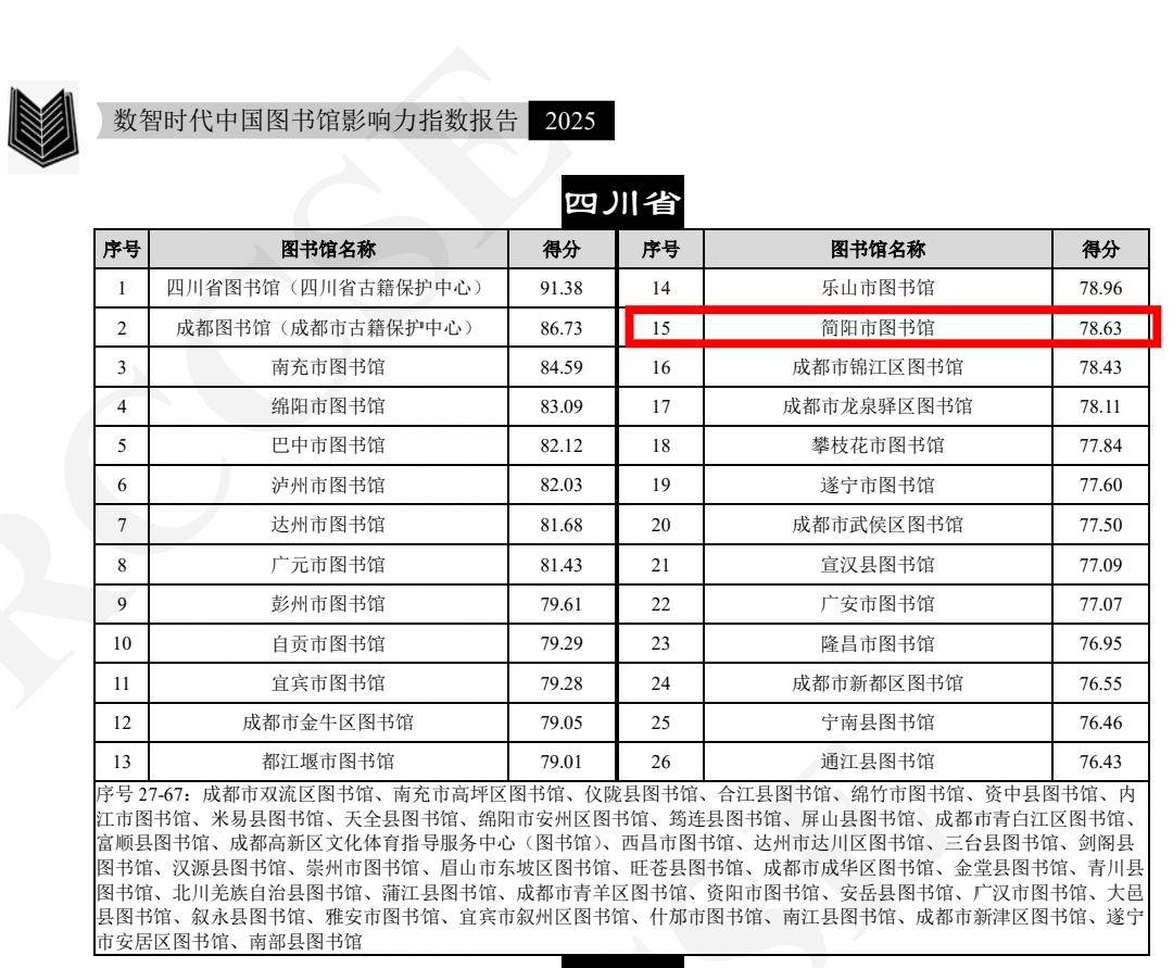 實現7位躍升！簡陽市圖書館上榜！