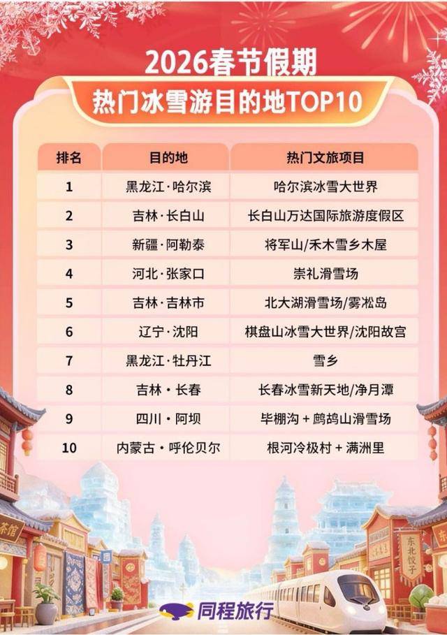 原創三城上榜TOP10！2026春節吉林冰雪旅遊“熱”力領跑