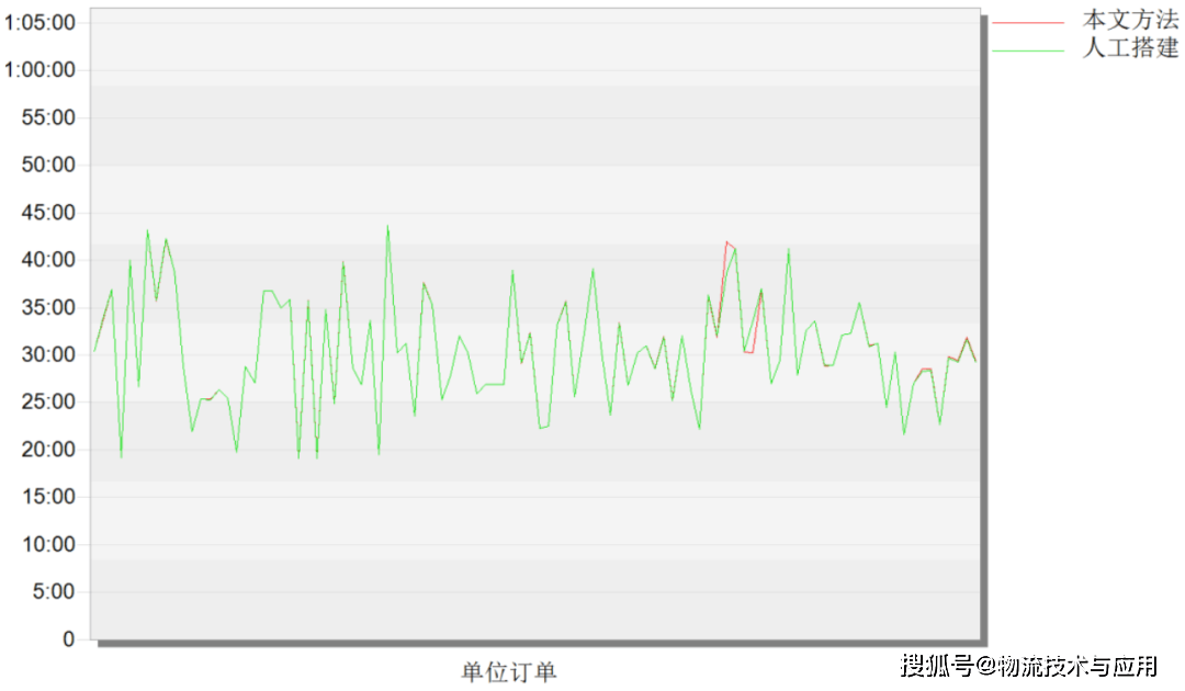 基於YOLO與大語言模型的物流系統模擬快速建模方法及其應用