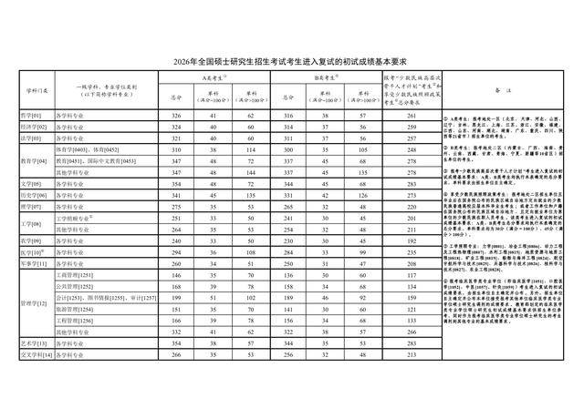 教育部部署全國研考複試錄取工作，國家線公佈——