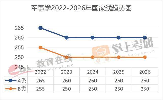 近5年（22–26）考研國家線趨勢圖，出爐！
