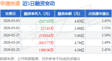 申通快遞：3月3日融資買入4052.82萬元，融資融券餘額4.83億元
