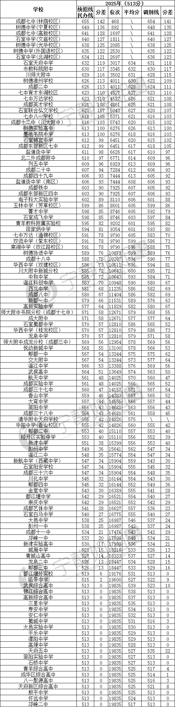 原創成都公辦高中錄取分數彙總，速速收藏！