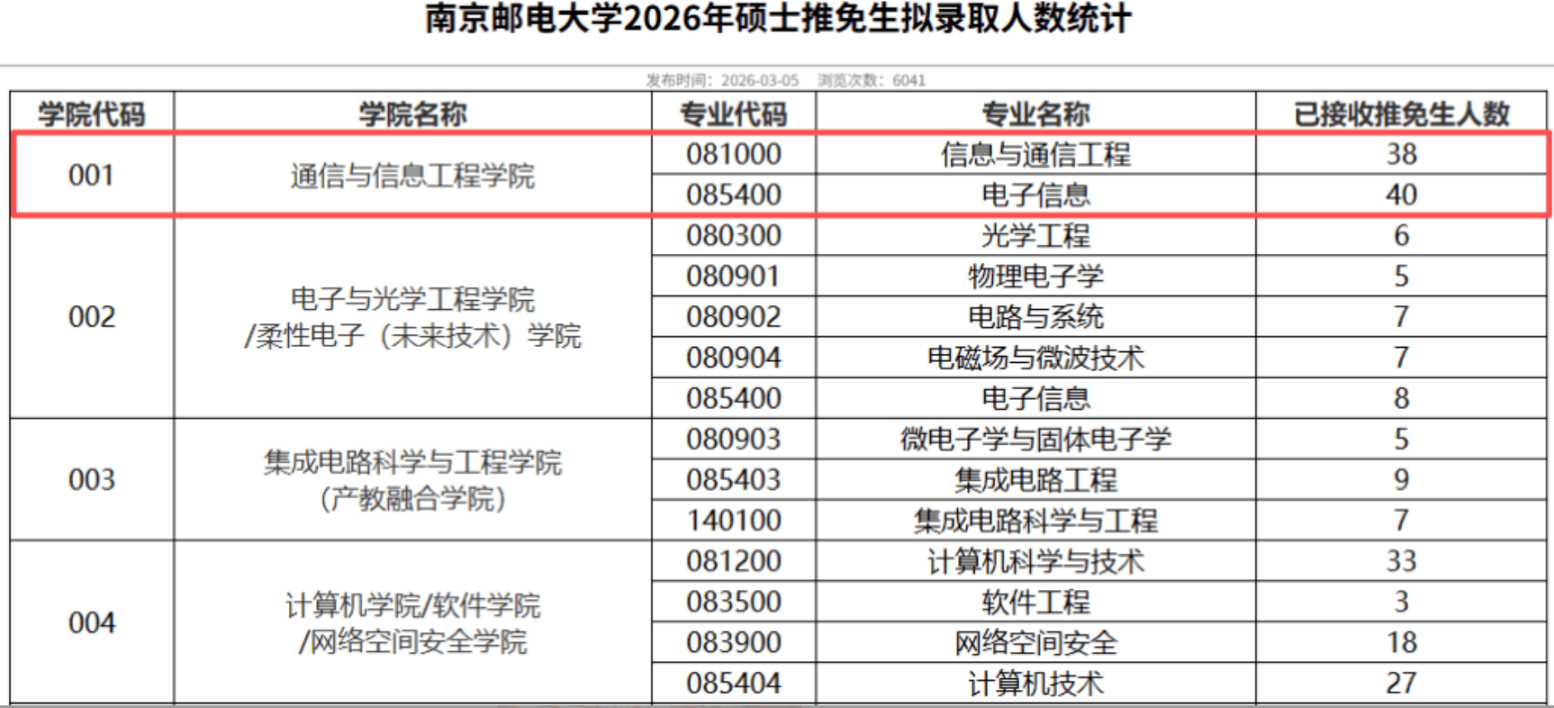 原創雙非考研都炸穿了！400多分滿天飛！南京郵電通院專碩401分僅排名185名，好在今年要錄507人
