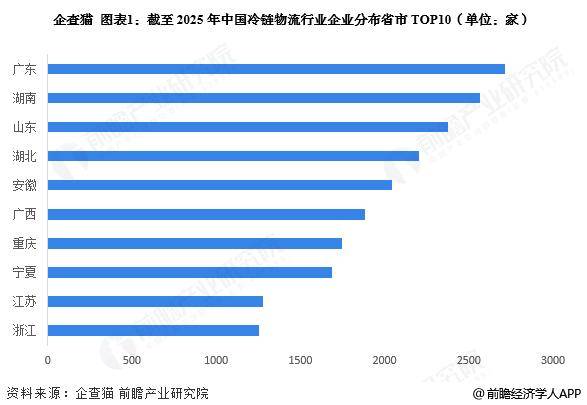 2025年中國冷鏈物流行業區域市場現狀分析 華東地區發展較為領先【組圖】