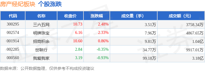 房產經紀板塊3月10日漲0.43%，三六五網領漲，主力資金淨流入3138.65萬元