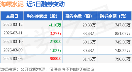 海螺水泥：3月12日融資買入4203.36萬元，融資融券餘額10.34億元