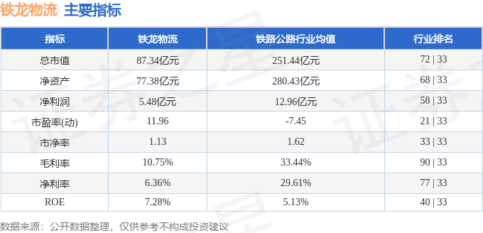 股票行情快報：鐵龍物流（600125）3月12日主力資金淨賣出2983.63萬元