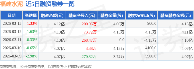 福建水泥（600802）3月13日主力資金淨買入257.51萬元