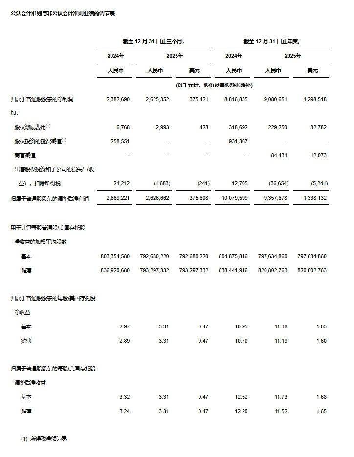 中通快遞釋出2025年第四季度及2025財政年度未經審計財務業績