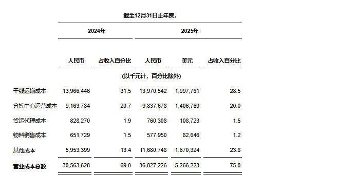 中通快遞釋出2025年第四季度及2025財政年度未經審計財務業績