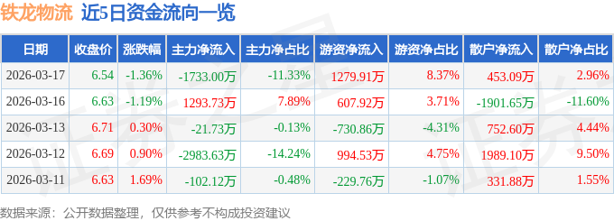 股票行情快報：鐵龍物流（600125）3月17日主力資金淨賣出1733.00萬元